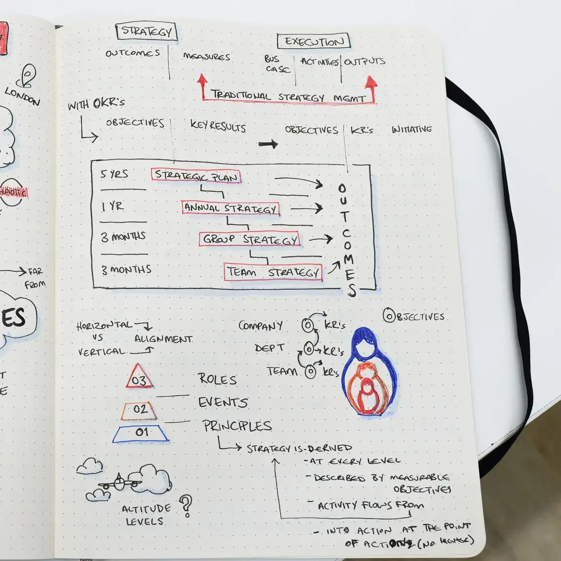 Hand-drawn OKR strategy and execution framework sketched in a notebook
