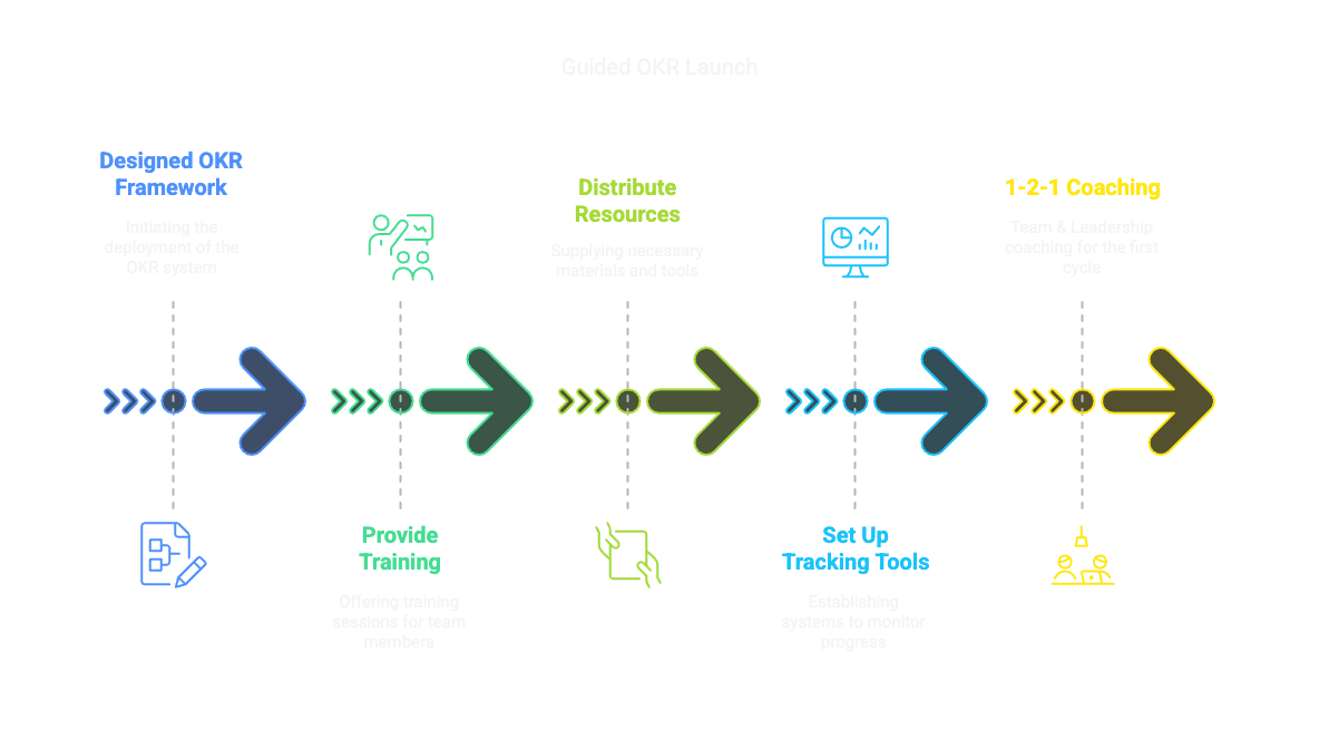 OKR Focus Flow visual showing structured stages of OKR consulting and implementation